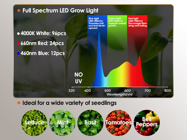 Wavelength chart of Glowrium G9 full spectrum LED grow lights for healthy seedling growth