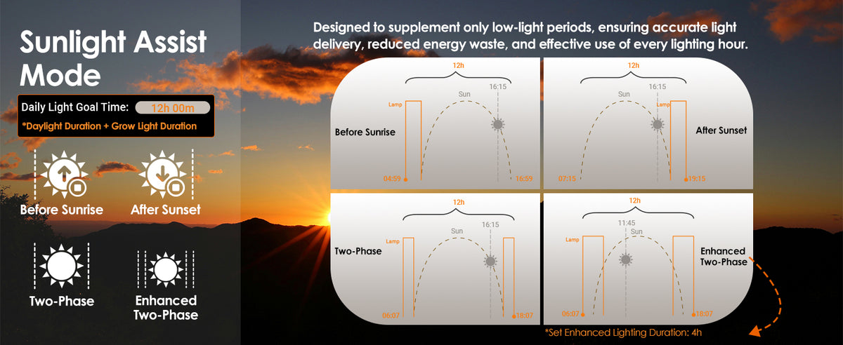 Glowrium G5 sunlight assist mode diagrams detailing four dark period energy saving lighting schedules