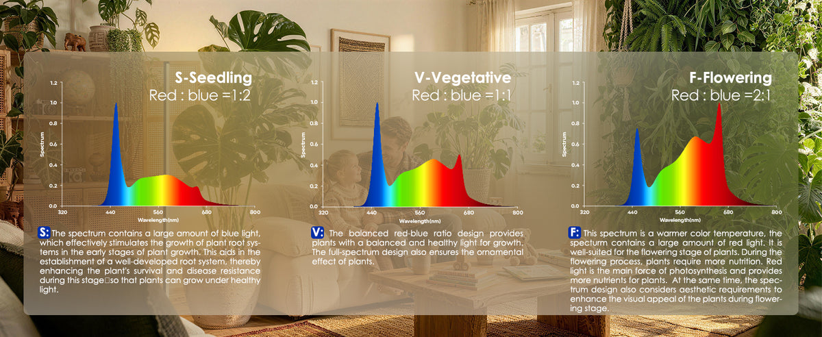 Glowrium G3 LED grow light spectrum charts for different plant growth stages