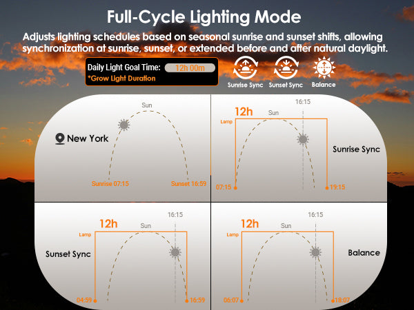 Glowrium smart grow light full cycle mode graphics outlining Sunrise Sync, Sunset Sync, and Balance