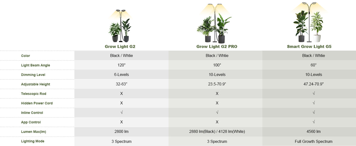 Comparison chart: Glowrium G2 vs G2 Pro vs G5 smart grow lights