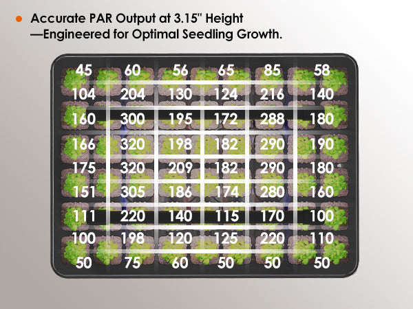 Accurate PAR output distribution map for Glowrium G9 seed starter kit 30W grow lights