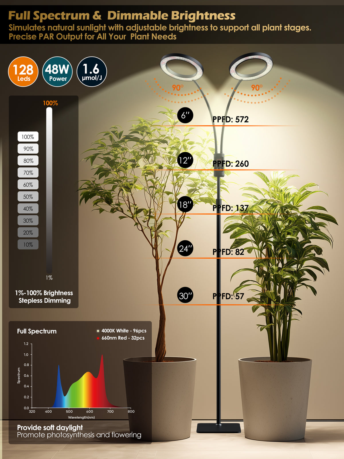 Glowrium G5 48W LED floor grow light specifications detailing full spectrum chart and precise PPFD values