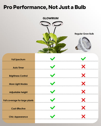 Compare GLOWRIUM G2 vs regular grow bulbs on full spectrum and adjustable height standing light features