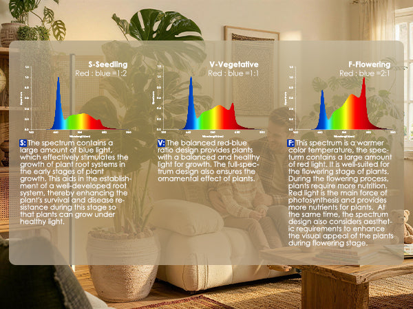 Plant growth charts for different stages displayed on Glowrium G3 full spectrum LED light