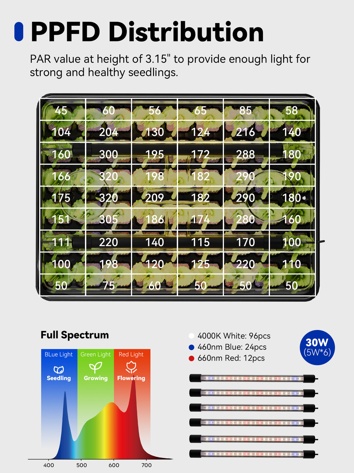 Glowrium G9 full spectrum LED grow lights chart with precise seedling PPFD distribution map