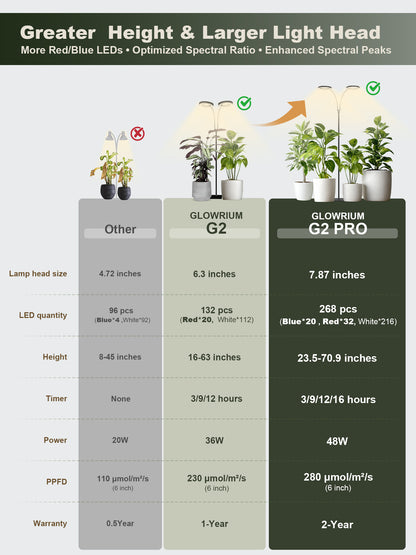 Glowrium G2 Pro 48W LED grow light specs and comparison chart