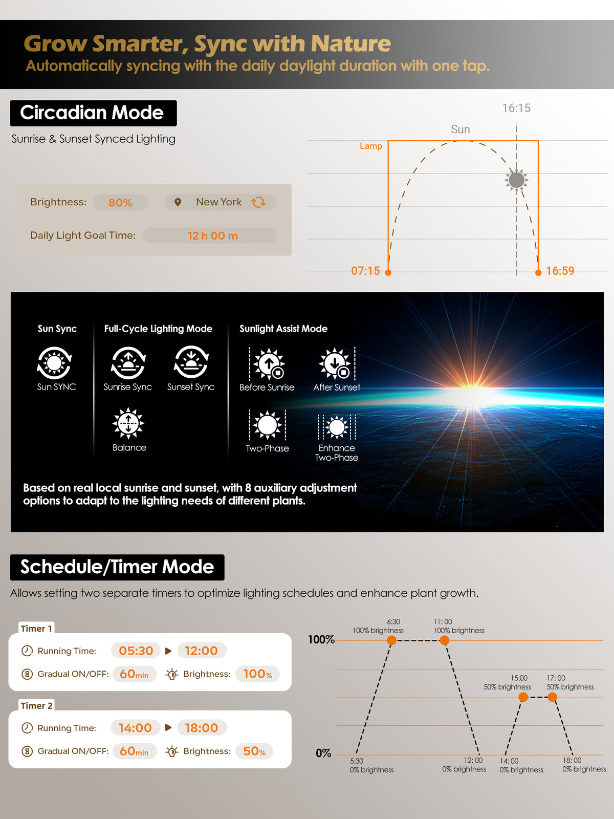 GLOWRIUM smart grow light circadian sunrise sunset sync and 2-phase custom schedule timer setting interface
