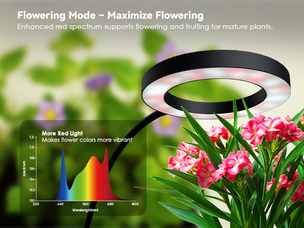 Glowrium G2 flowering mode red light spectrum to boost vibrant flower colors