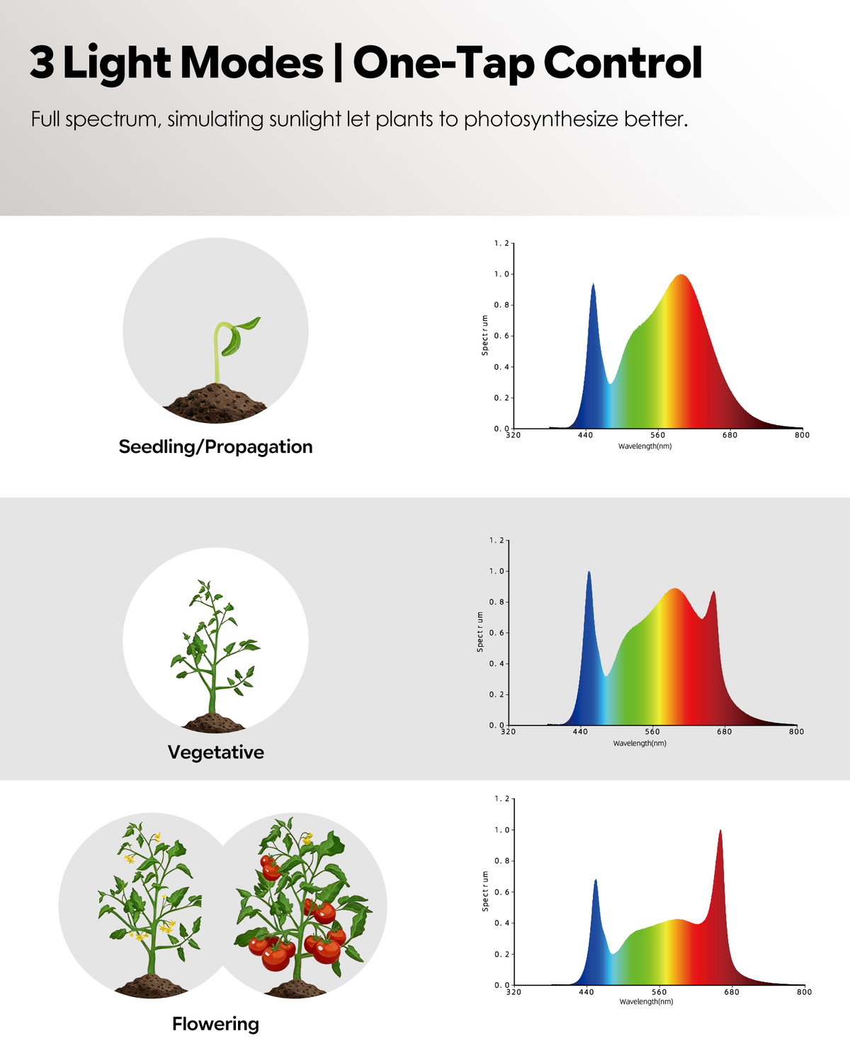 Three light modes full spectrum curves on GLOWRIUM G2 for seedling growth and flowering stage
